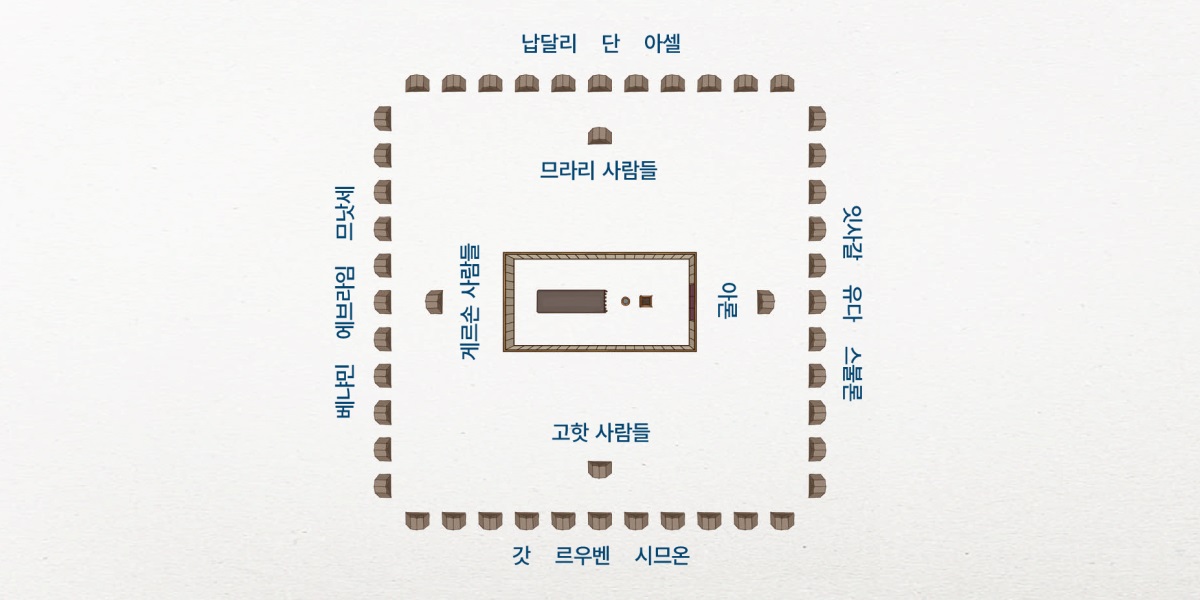 이스라엘 진영 배치도. 중앙에는 장막이 있다. 장막과 가장 가까운 곳에 레위 지파에 속한 가족들이 진을 치고 있는데, 동쪽에는 아론 가족, 남쪽에는 고핫 사람들, 서쪽에는 게르손 사람들, 북쪽에는 므라리 사람들이 있다. 좀 더 멀리 떨어져서 이스라엘의 12지파들이 진을 치고 있는데, 동쪽에는 잇사갈, 유다, 스불론 지파, 남쪽에는 갓, 르우벤, 시므온 지파, 서쪽에는 베냐민, 에브라임, 므낫세 지파, 북쪽에는 납달리, 단, 아셀 지파가 있다.