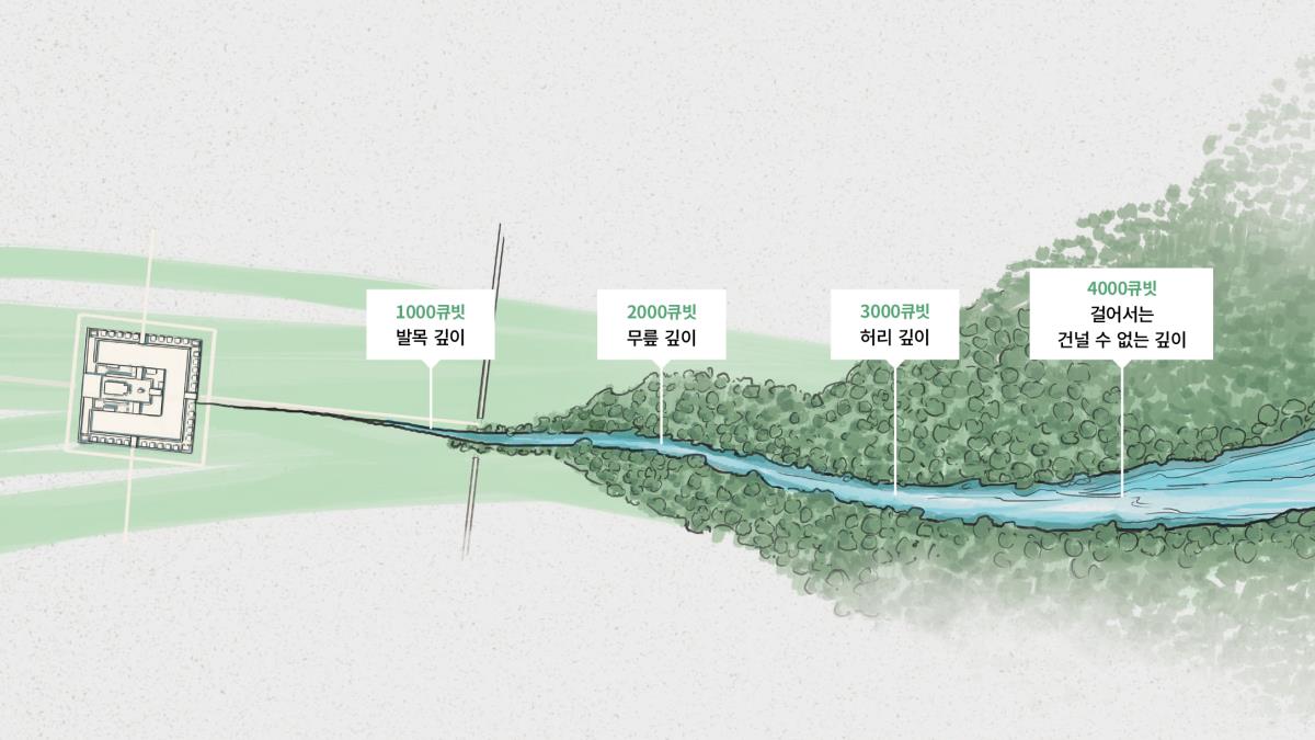 여호와의 성전의 신성한 곳에서 흘러나오는 물줄기가 수심이 깊은 급류가 되는 모습. 물의 깊이가 표시되어 있습니다. 1000큐빗 지점에서는 발목 깊이, 2000큐빗 지점에서는 무릎 깊이, 3000큐빗 지점에서는 허리 깊이, 4000큐빗 지점에서는 걸어서는 건널 수 없는 깊이입니다