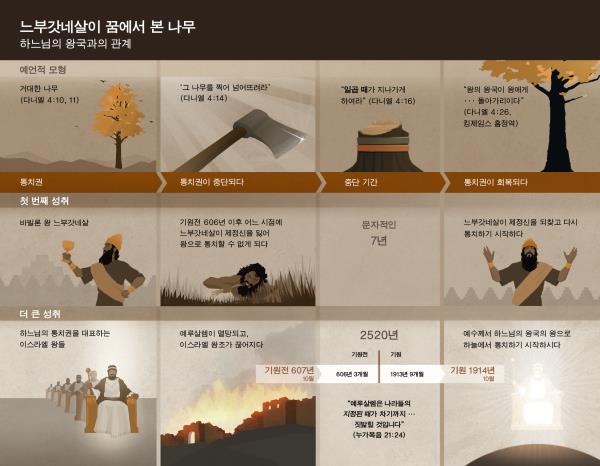 느부갓네살의 꿈과 관련된 시기와 사건을 설명하는 도표