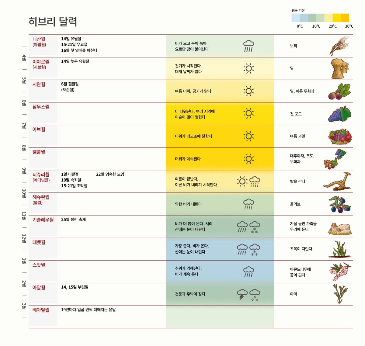 달, 축제 및 주요 행사, 날씨, 작물이 표시된 히브리 달력.