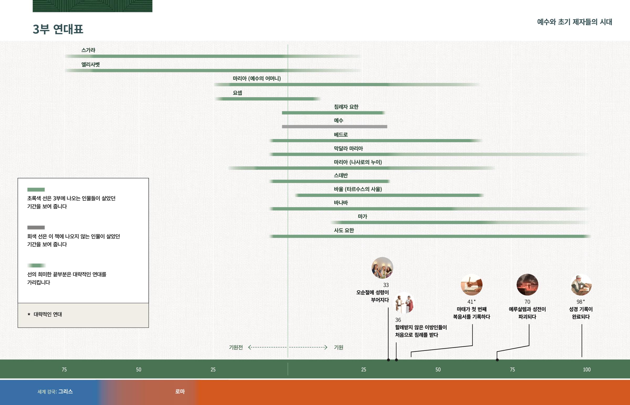이 연대표는 3부에 나오는 인물들이 살았던 기간을 보여 주며 그다음에는 그 기간에 일어난 주요 사건들이 언급되어 있습니다.