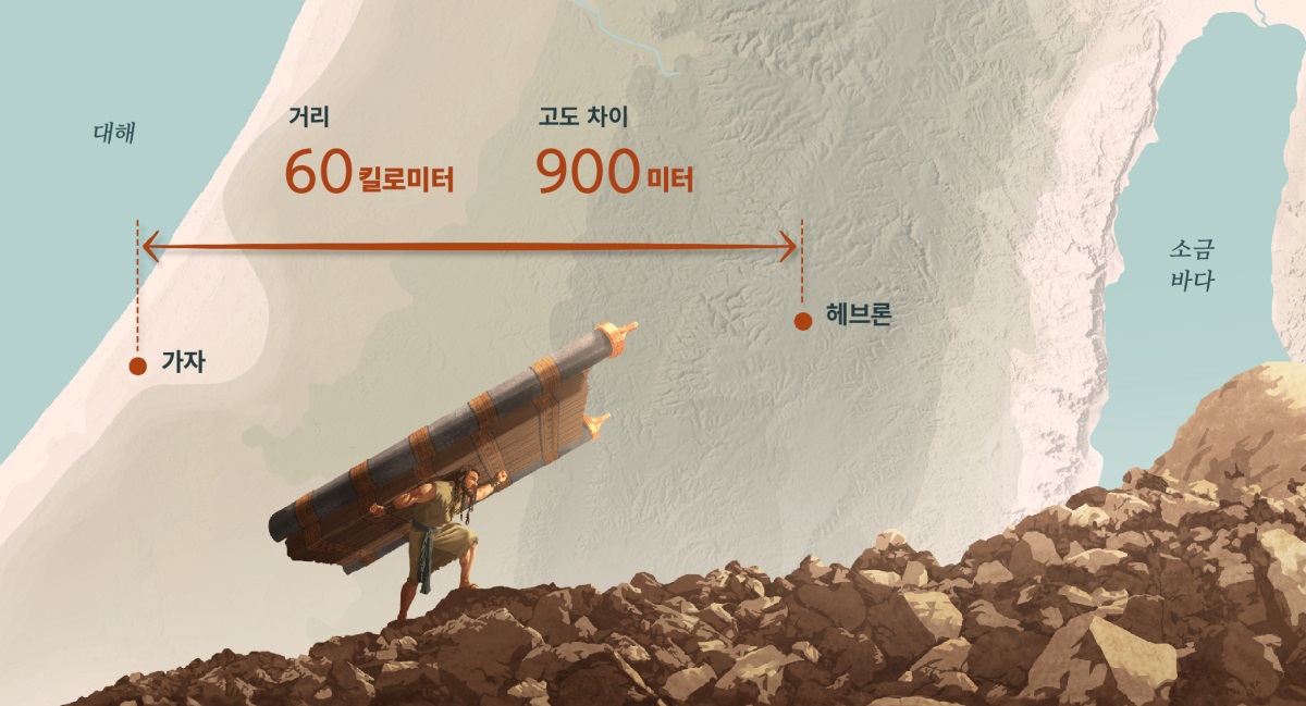 삼손이 도시 성문의 문짝들과 문기둥을 어깨에 메고 바위가 많은 언덕을 걸어 올라가고 있습니다. 배경에 있는 지도는 가자에서 헤브론까지의 거리와 고도 차이를 보여 줍니다.