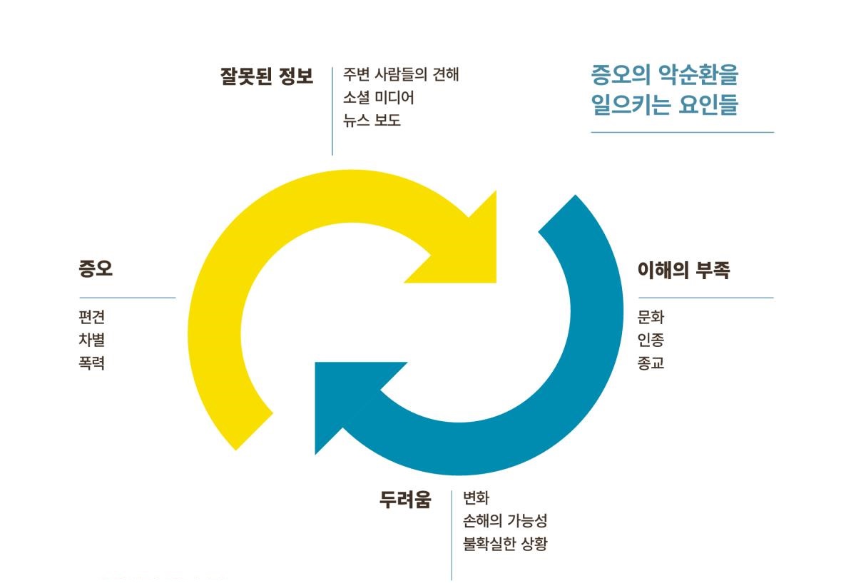 회전하는 2개의 화살표가 서로 맞물려 원 모양을 이루고 있는 그림. 증오의 악순환에 영향을 미치는 요인들을 보여 준다. 1. 잘못된 정보. 주변 사람들의 견해, 소셜 미디어, 뉴스 보도가 포함된다. 2. 문화, 인종, 종교에 대한 이해의 부족. 3. 변화, 손해, 불확실한 상황에 대한 두려움. 4. 증오. 편견, 차별, 폭력이 포함된다.