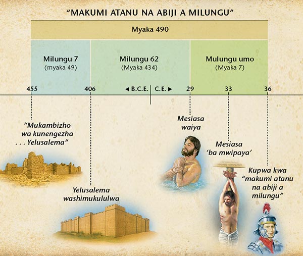 Chati: Bungauzhi bwaamba pa makumi atanu na abiji a milungu yo baambapo mu Danyela kitango 9 aambilenga pa kwiya kwa kwa Mesiasa