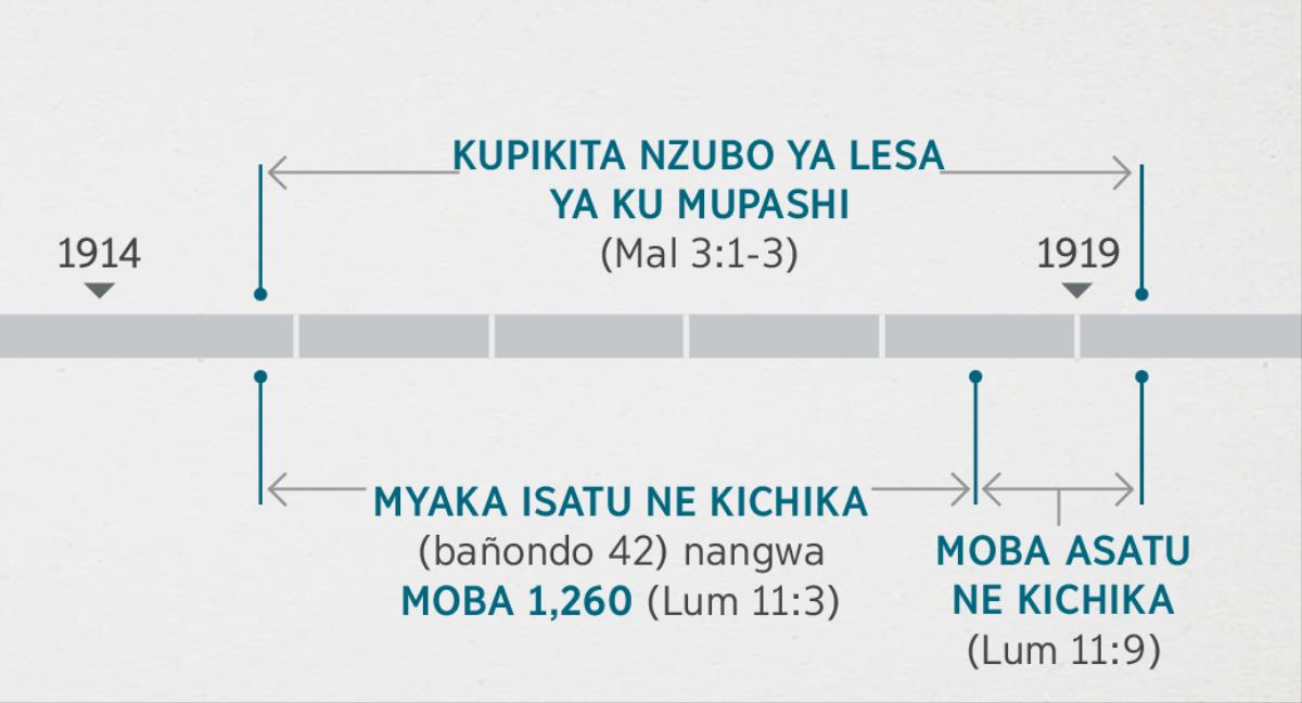 Kinembelo kya Lumwekesho 11:1, 2 kimwesha’mba buno bungauzhi bwafikile pa kyonka kimye kyo kwajinga kupikita ne kutokesha nzubo ya Lesa ya ku mupashi, kwatongolwa pa Malakai 3:1-3. Ndonda ya bimye byafikijilengamo bungauzhi: kupikita ne kutokesha nzubo ya Lesa kwatendekele na ku mpelo ya mwaka wa 1914 ne kupwa na ku ntendekelo ya mwaka wa 1919; myaka isatu ne kichika nangwa’mba moba 1,260 atendekele kufuma ku mpelo ya mwaka wa 1914 kufika ku ntendekelo ya mwaka wa 1918; moba asatu ne kichika kufuma ku ntendekelo ya 1918 kufika ku ntendekelo ya mwaka wa 1919.