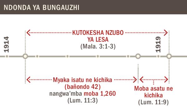 Ndonda ya kimye kya kutokesha nzubo ya Lesa kufuma mu 1914 kufika mu 1919