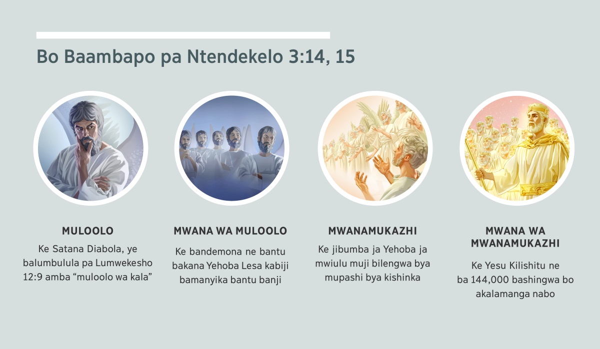 Kipikichala: “Bo Baambapo pa Ntendekelo 3:14, 15.” 1. Muloolo bamumwesha’mba kilengwa kya mupashi aye Satana. 2. Mwana wa muloolo ke bandemona. 3. Mwanamukazhi ke bilengwa bya mupashi bya kishinka. 4. Mwana wa mwanamukazhi ke Yesu Kilishitu ne ba 144,000 bashingwa bo akalamanga nabo baji mwiulu. Bano bebambapo mu mafuka 4, 5, 7, ne 8.