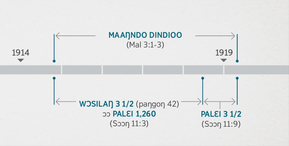 Sɔɔŋ Chɔɔmaŋndoŋ 11:​1, 2 tuu sɔɔŋ yɔŋnuŋ muŋ ndoŋ a maaŋndo mɛɛndaŋndo vɛlɛ a wali dindiaa Malakai 3:​1-3 tɛɛsiaa wo okɔɔ. Teleŋnda huului Baabuiye hei peeluŋnde chɔm: maaŋndo dindioo naapum a 1914 mɛɛlulaŋ mbo kɔ bii naapum a 1919 kandɔŋndo; wɔsilaŋ layaa a tɛndaa tɛɛŋ ɔɔ palɛi 1,260 naapum a 1914 mɛɛlulaŋ mbo kɔ bii naapum a 1918 kandɔŋndo; wɔsilaŋ layaa a tɛndaa tɛɛŋ ɔɔ palɛi 1,260 naapum a 1914 mɛɛlulaŋ mbo kɔ bii naapum a 1919 kandɔŋndo.