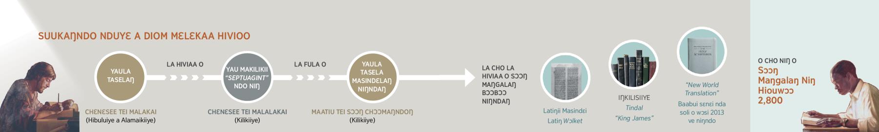 Diom Mɛlɛkaa hivioo o yaula masindɛlaŋ niŋ tei mbo huŋ bii a “New World Translation” sɛnɛi nda soli o wɔsi 2013 ve niŋndo