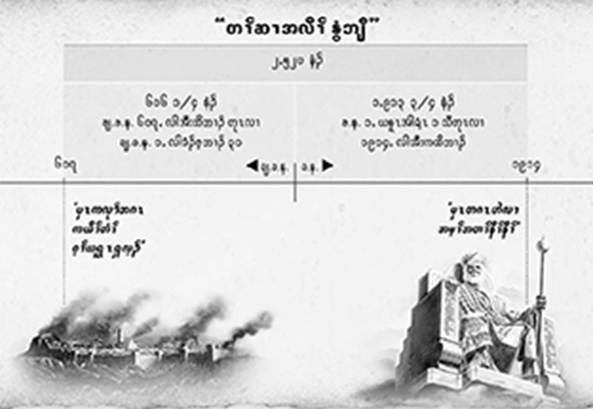Chart: The seven times, or times of the Gentiles, calculated from Jerusalem’s fall until 2,520 years ended in October 1914