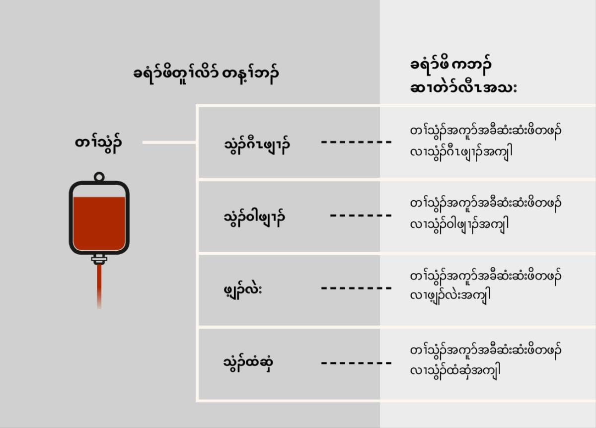 တၢ်သွံၣ်, တၢ်သွံၣ်အဂံၢ်ခိၣ်သ့ၣ်လွံၢ်မံၤ ဒီးတၢ်သွံၣ်အကူာ်အခီဆံးဆံးဖိတဖၣ်