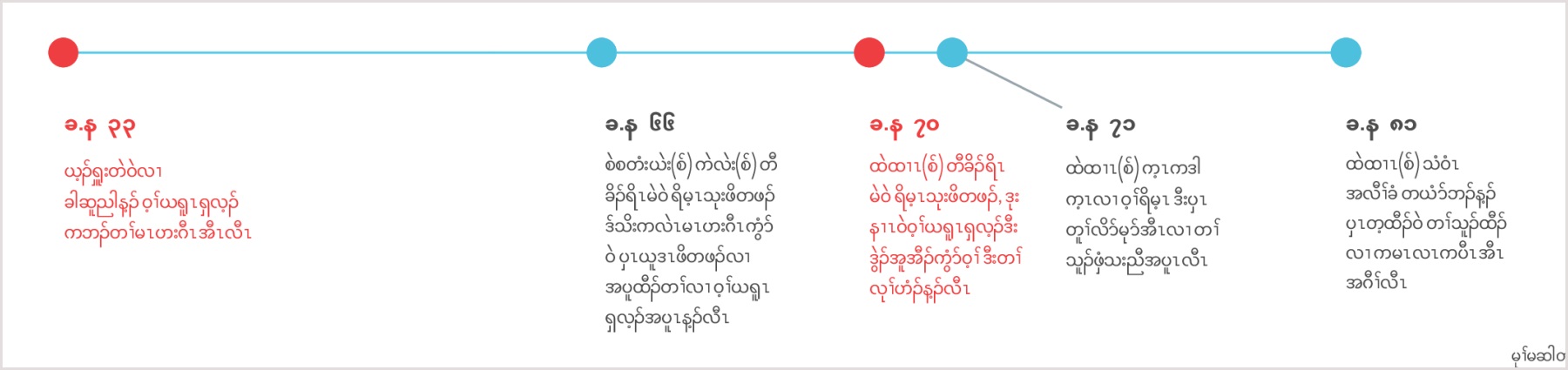 တၢ်ပာ်ဖျါဆၢကတီၢ်စးထီၣ်ဖဲ ယ့ၣ်ၡူး တဲဆိပာ်စၢၤဝဲလၢ ဝ့ၢ်ယရူၤၡလ့ၣ်​ ကဟးဂီၤအဂ့ၢ် ဖဲ ခ.န ၃၃ တုၤလီၤလၢ ထဲထၢၤ သံဝဲ ဖဲ ခ.န ၈၁
