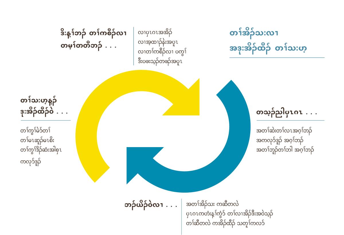 ပျၢ်ခိၣ်ခံဘိန့ၣ် ပိာ်လိာ်သးခံ ဒီးပျၢ်ခိၣ်ခံဘိအံၤ ပာ်ဖျါထီၣ်ဝဲ တၢ်သးဟ့ ရၤလီၤသးအဂ့ၢ်. ၁. ဒိးန့ၢ်ဘၣ် တၢ်ကစီၣ်လၢ တမ့ၢ်တတီဘၣ် လၢပှၤဂၤအအိၣ်, လၢအ့ထၢၣ်နဲးအပူၤ ဒီးလၢတၢ်ကစီၣ်လၢ ပကွၢ် ဒီးပဖးသ့ၣ်တဖၣ်အပူၤ, ၂. ဘၣ်ယိၣ်ဝဲလၢ အတၢ်အိၣ်သး ကဆီတလဲ, ပှၤဂၤကဟံးန့ၢ်ကွံာ် တၢ်လၢအိၣ်ဒီးအဝဲသ့ၣ် ဒီးတၢ်ဆီတလဲ ကအိၣ်ထီၣ် သတူၢ်ကလာ်. ၃. ဘၣ်ယိၣ်ဝဲလၢ အတၢ်အိၣ်သး ကဆီတလဲ, ပှၤဂၤကဟံးန့ၢ်ကွံာ် တၢ်လၢအိၣ်ဒီးအဝဲသ့ၣ်, တၢ်ဆီတလဲ ကအိၣ်ထီၣ် သတူၢ်ကလာ်. ၄. တၢ်သးဟ့န့ၣ် ဒုးအိၣ်ထီၣ်ဝဲ တၢ်ကွၢ်ဒိၣ်ဆံးအါစှၤ ကလုာ်ဒူၣ်, တၢ်ကွၢ်မဲာ်တၢ် ဒီးတၢ်မၤဆူၣ်မၤစိး.