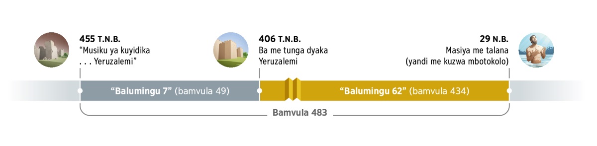 Bamambu yina salamá na kati ya bamvula 483. Ya bandá na ‘musiku ya kuyidika . . . Yeruzalemi’ na mvula 455 T.N.B. Na manima, balumingu 7 (bamvula 49) me luta. Na mvula 406 T.N.B. ba me tunga dyaka Yeruzalemi. Na yawu balumingu 62 (bamvula 434) me luta. Na mvula 29 N.B. Yesu me kuzwa mbotokolo mpe ni kuna yandi kumá Masiya.