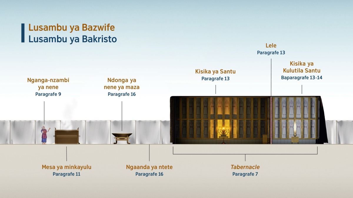 Kizizi yina ke lakisá bima yin ba vandá sadila na tabernacle na “Lusambu ya Bazwife​—Lusambu ya Bakristo”. 1. Nganga-nzambi ya nene; tala paragrafe 9. 2. Mesa ya minkayulu; tala paragrafe 11. 3. Ndonga ya nene ya maza; tala paragrafe 16. 4. Ngaanda ya ntete; tala paragrafe 16. 5. Tabernacle; tala paragrafe 7. 6. Kisika ya Santu; tala paragrafe 13. 7. Lele; tala paragrafe 13. 8. Kisika ya Kulutila Santu; tala baparagrafe 13-14.
