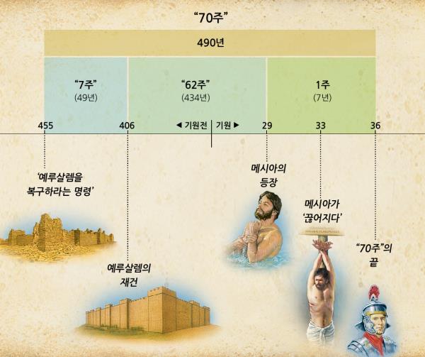 도표: 메시아의 등장을 예고한 다니엘 9장의 70주에 관한 예언
