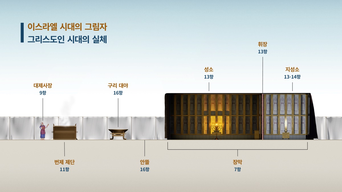 장막의 여러 가지 특징을 보여 주는 “이스라엘 시대의 그림자—그리스도인 시대의 실체” 도표. 1. 대제사장; 9항 참조. 2. 번제 제단; 11항 참조. 3. 구리 대야; 16항 참조. 4. 안뜰; 16항 참조. 5. 장막; 7항 참조. 6. 성소; 13항 참조. 7. 휘장; 13항 참조. 8. 지성소; 13-14항 참조.