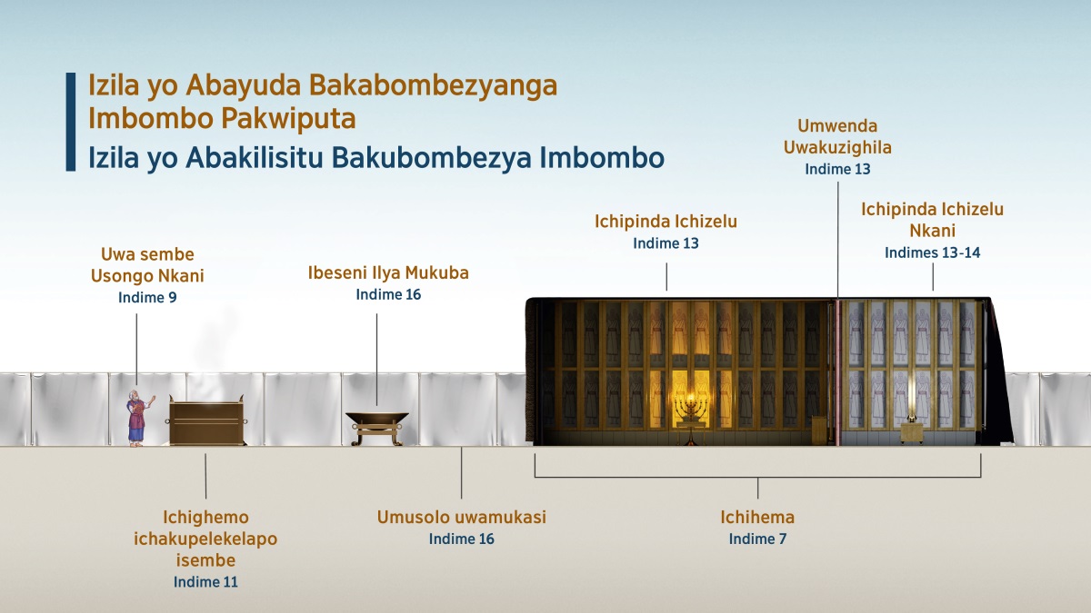Ichati “Izila yo Abayuda Bakabombezyanga Imbombo Pakwiputa​—⁠Izila yo Abakilisitu Bakubombezya Imbombo,” ivintu vyo bakavibombezyanga imbombo pakwiputa pachihema. 1. Uwasembe Usongo Nkani; ennya indime 9. 2. Ichighemo ichakupelekelapo isembe; ennya indime 11. 3. Ibeseni Ilya Mukuba; ennya indime 16. 4. Umusolo uwamukasi; ennya indime 16. 5. Ichihema; ennya indime 7. 6. Ichipinda Ichizelu; ennya indime 13. 7. Umwenda Uwakuzighila; ennya indime 13. 8. Ichipinda Ichizelu Nkani; ennya indimes 13-14.