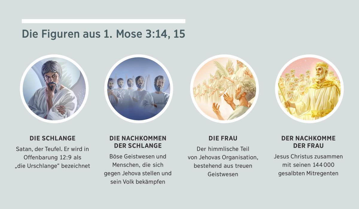 Verschiedene Szenen: „Die Figuren aus 1. Mose 3:14, 15“. 1. Die Schlange: Satan, als Geistwesen dargestellt. 2. Die Nachkommen der Schlange: böse Geistwesen. 3. Die Frau: treue Geistwesen. 4. Der Nachkomme der Frau: Jesus Christus zusammen mit seinen geistgesalbten Mitregenten in himmlischer Herrlichkeit. Um diese Figuren geht es in Absatz 4, 5, 7 und 8.