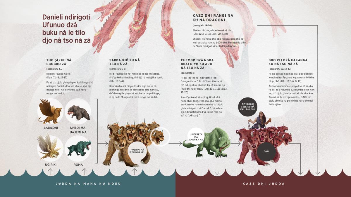 Dragoni kpakpanga bbʉ Danieli ndirigoti Ufunuo dzá buku nǎ le tilo djo ná tso nǎ zǎ dho nari dhǒ ná ji. Danieli sura 7 nǎ le tilo djo ná tho kʉ ná bbobbo zǎ dji jʉdda nǎ ro (fø jʉdda na mana kʉ ndrŭ) ndirigoti ri chutso ddá saba djǒ kʉ ná tso nǎ zǎ dho, fø zǎ maddi dji jʉdda nǎ ro. Saba djǒ kʉ ná tso nǎ zǎ djǒ ya saba chutso ddá aro d’yo kʉ ná tso nǎ zǎ dho, ná fø tso nǎ zǎ chutso ddá bbo pli dzá kakanga kʉ ná tso nǎ zǎ dho, dumba d’a ndi djó ro. Dragoni ma, aro d’yø kʉ ná tso nǎ zǎ ma, ndirigoti bbo pli dzá kakanga kʉ ná tso nǎ zǎ ma na tso krʉ ra d’ø kazz dhi jʉdda na. Fø lo djolu le ngʉ i lo nǎ paragrafu 4, 6, 9, 10, ndirigoti 19 nǎ.