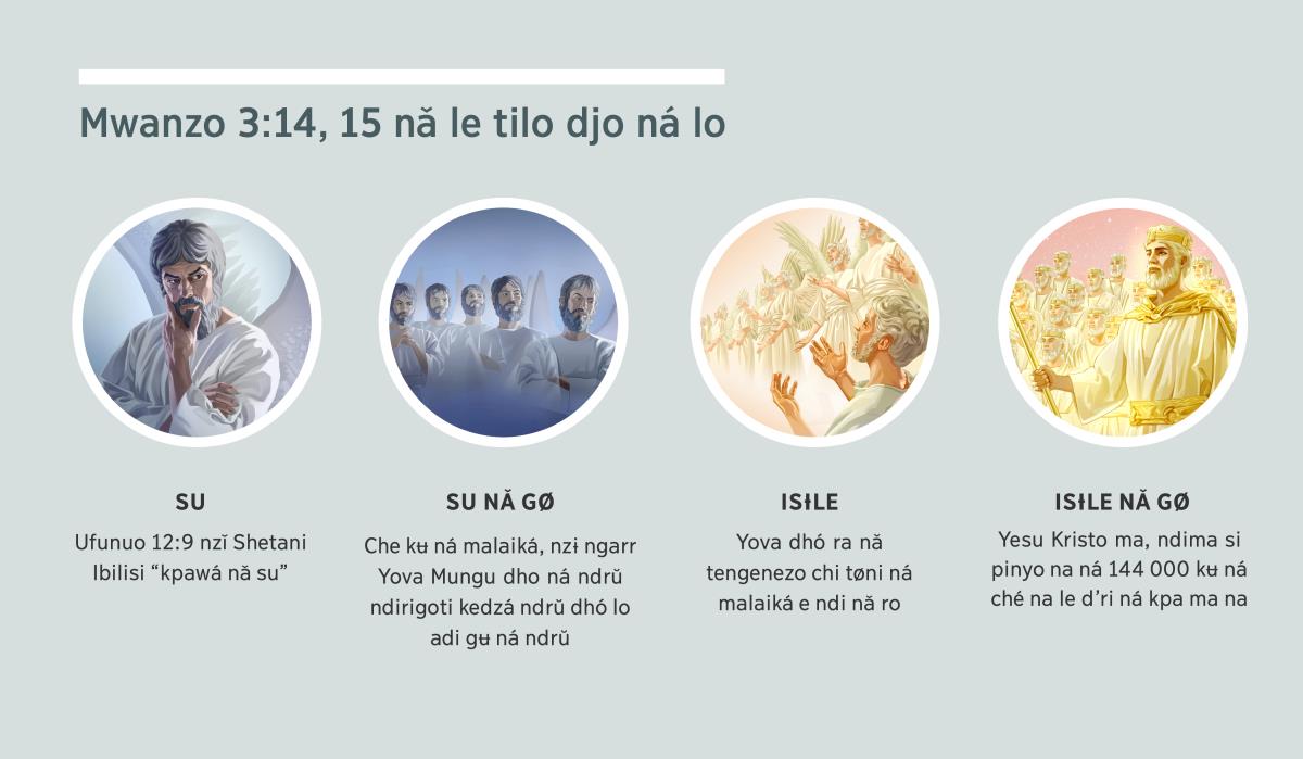 Collage: “Mwanzo 3:14, 15 nǎ le tilo djo ná lo.” 1. Su: Shetani, kʉ nzɨ nyi njani ná le ndi na. 2. Su nǎ gø: che kʉ ná malaiká. 3. Isɨle: chi tøni ná malaiká. 4. Isɨle nǎ gø: Yesu Kristo ma, ndima si pinyo na ná 144 000 kʉ ná ché na le d’ri ná kpa ma na. Fø lo djo le tilo paragrafu 4, 5, 7, ndirigoti 8 nǎ.
