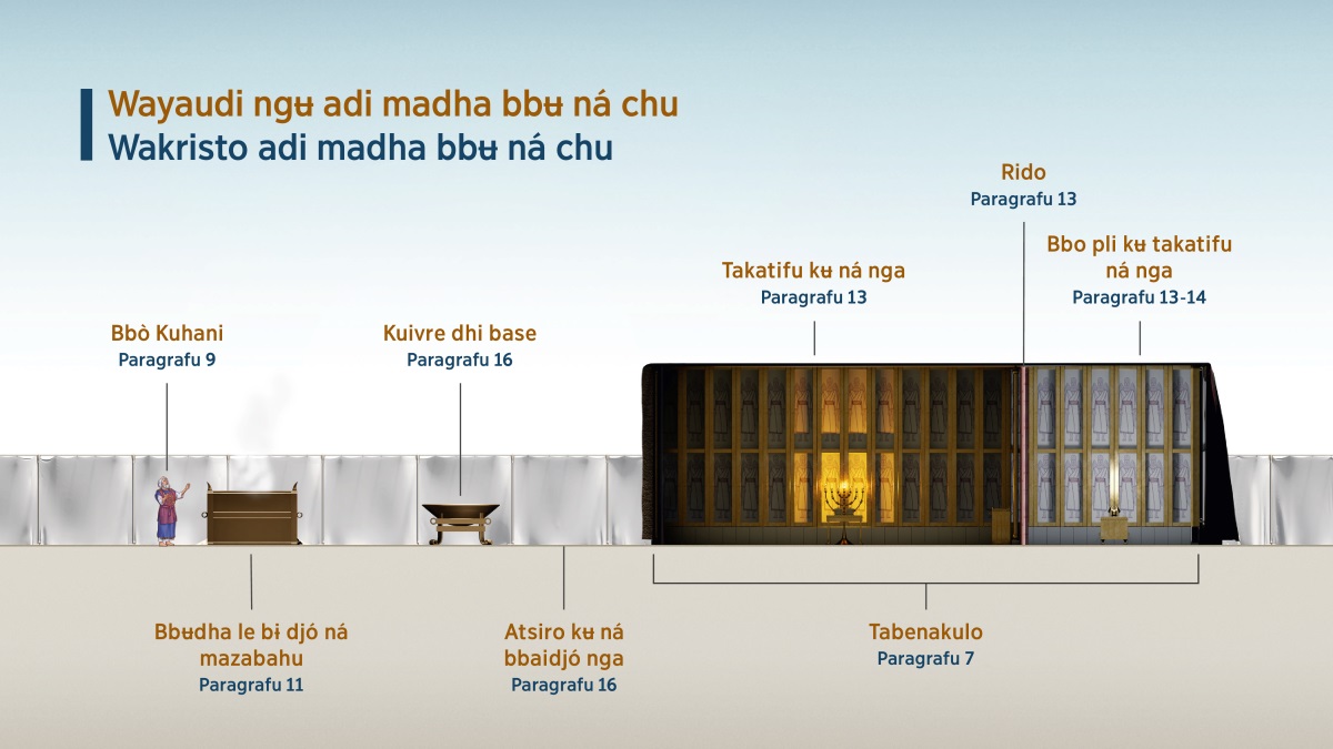 “Wayaudi ngʉ adi madha bbʉ ná chu​—Wakristo adi madha bbʉ ná chu” dhi kisanduku dhǒ nari kʉ tabenakulo nǎ le madha bbʉ ná njonjo kʉ ná chu. 1. Bbò Kuhani; anja paragrafu 9. 2. Bbʉdha le bɨ djó ná mazabahu; anja paragrafu 11. 3. Kuivre dhi base; anja paragrafu 16. 4. Atsiro kʉ ná bbaidjó nga; anja paragrafu 16. 5. Tabenakulo; anja paragrafu 7. 6. Takatifu kʉ ná nga; anja paragrafu 13. 7. Rido; anja paragrafu 13. 8. Bbo pli kʉ takatifu ná nga; anja paragrafu 13-14.