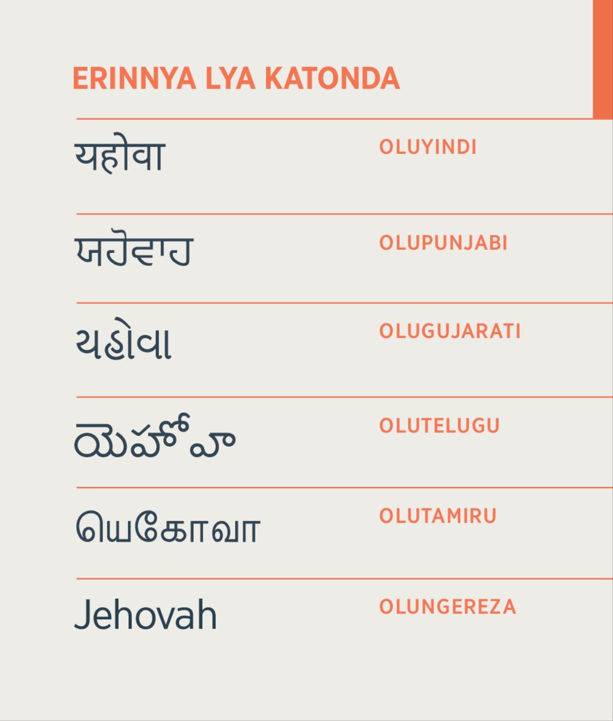 Erinnya lya Katonda, Yakuwa, nga liwandiikiddwa mu Luyindi, mu Lupunjabi, mu Lugujarati, mu Lutelugu, ne mu Lungereza.