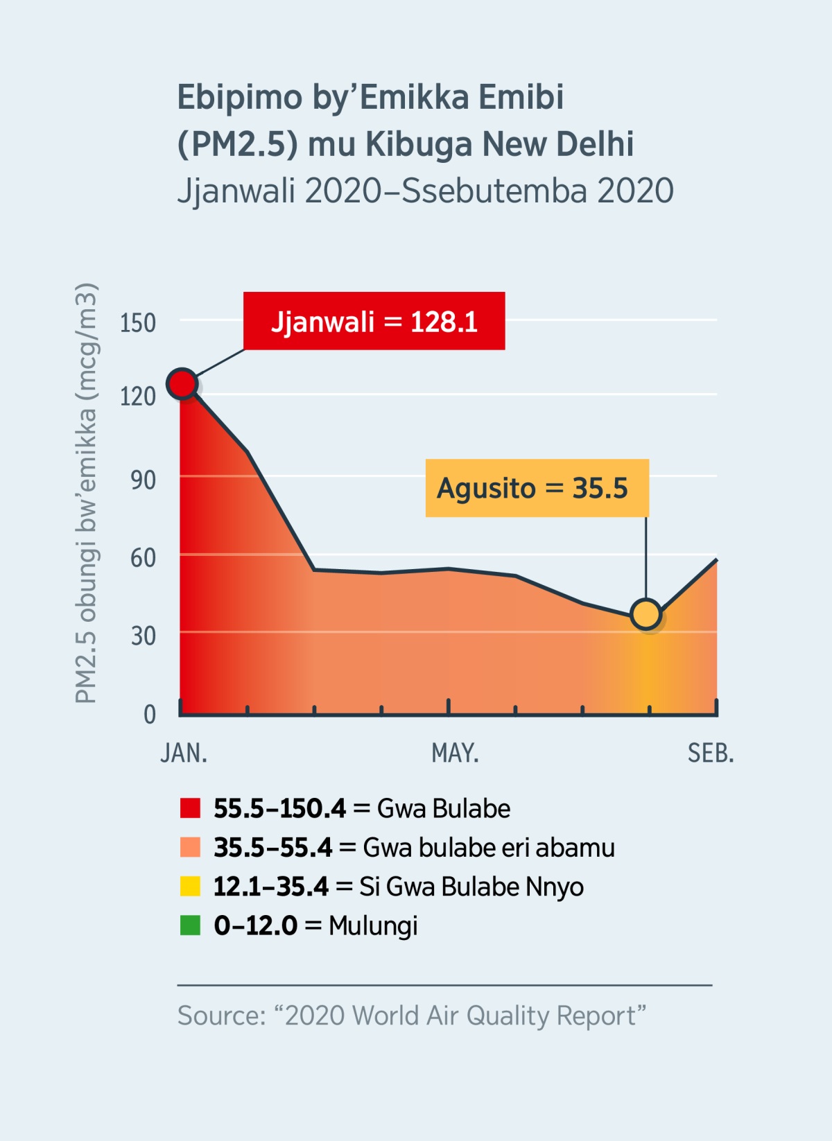 Ekipande ekiraga ebipimo by’emikka emibi mu mpewo (PM2.5) mu kibuga New Delhi, mu Buyindi. Mu Jjanwali 2020 emikka emibi mu mpewo gyali ku kipimo kya 120.1, ekyali eky’obulabe eri abantu, naye mu Agusito 2020 ekipimo ekyo kyali kisse nga kiri wansi wa 35.5, nga si kya bulabe nnyo.