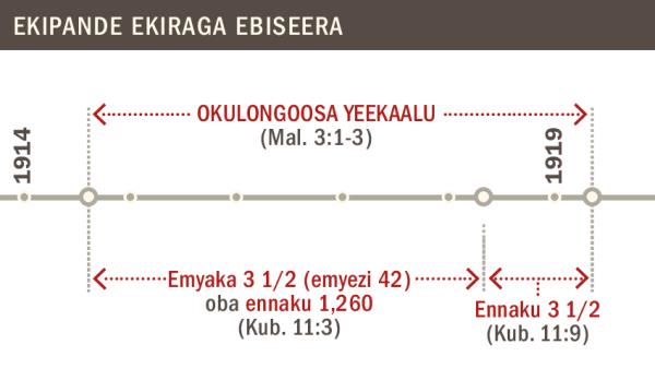 Ekipande ekiraga ekiseera ky’okulongoosebwa kwa yeekaalu okuva mu 1914 okutuuka mu 1919