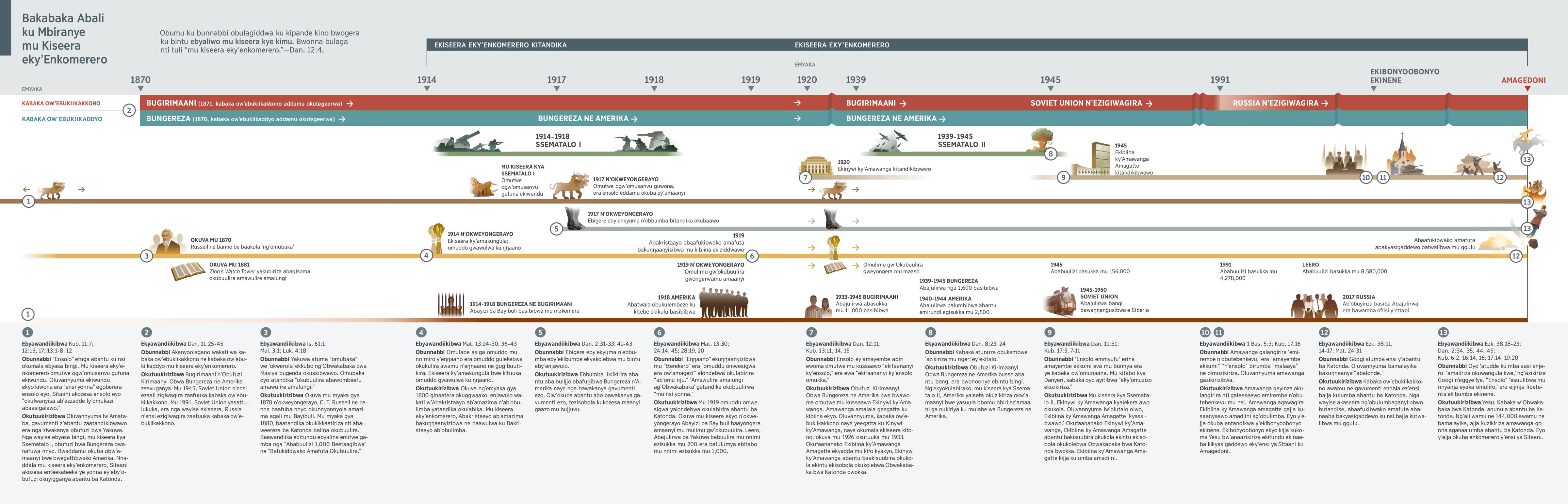 Ekipande ekiraga obunnabbi ne b’ani ababadde kabaka ow’ebukiikakkono ne kabaka ow’ebukiikaddyo okuva mu 1870 okutuusa leero.