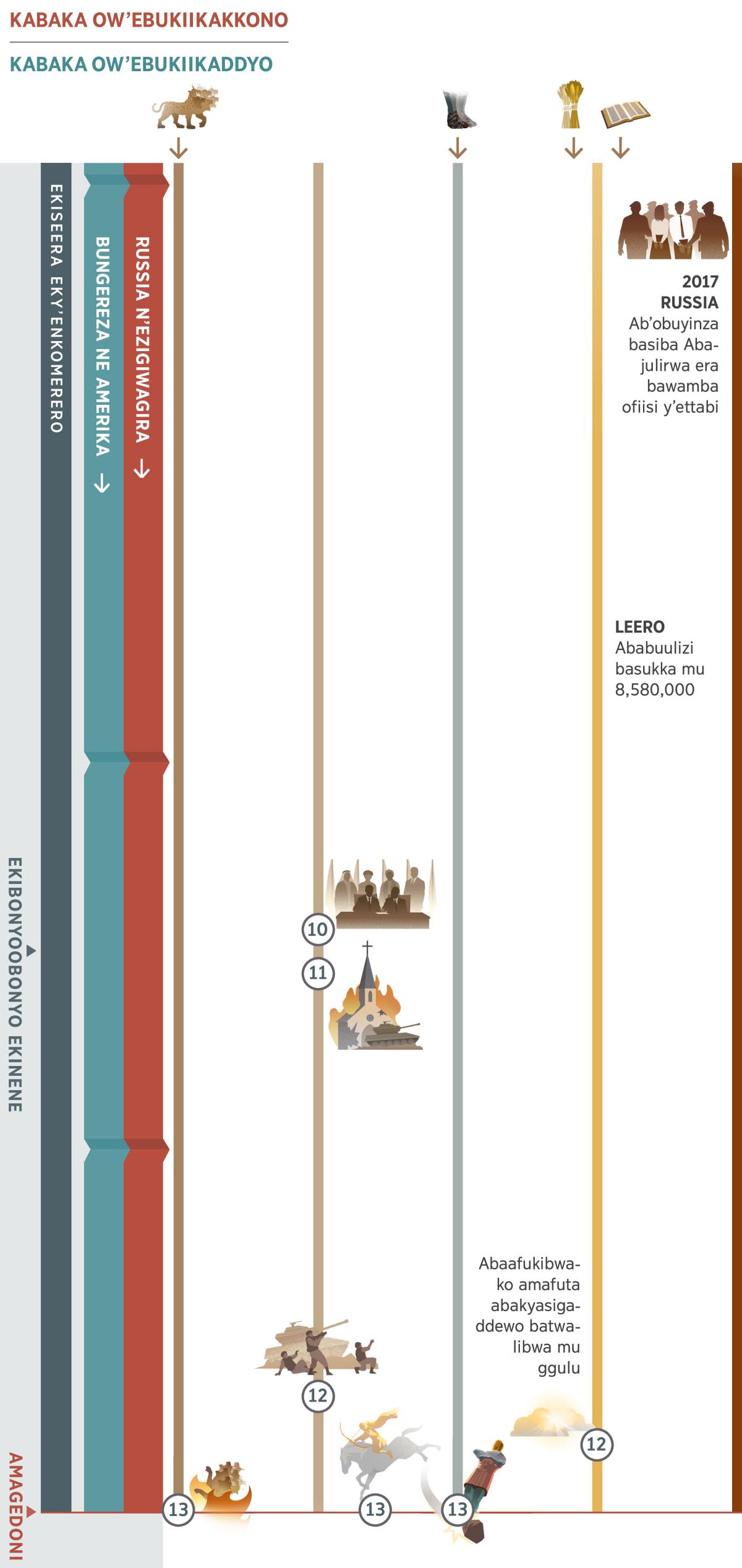 Ekipande 4 ku 4, kiraga obunnabbi obutuukirizibwa mu nnaku ez’enkomerero era kiraga ebintu ebibaawo mu kiseera kino okutuukira ddala ku lutalo Amagedoni. Kabaka ow’ebukiikakkono ye Russia n’ensi ezigiwagira. Kabaka ow’ebukiikaddyo bwe Bufuzi Kirimaanyi obwa Bungereza na Amerika. Obunnabbi 10: Abafuzi b’ensi balangirira ‘emirembe n’obutebenkevu.’ Oluvannyuma, ekibonyoobonyo ekinene kitandika. Obunnabbi 11: Amawanga galumba amadiini ag’obulimba. Obunnabbi 12: Gavumenti z’ensi zirumba abantu ba Katonda. Abaafukibwako amafuta abakyasigaddewo batwalibwa mu ggulu. Obunnabbi 13: Amagedoni. Oyo atudde ku mbalaasi enjeru amaliriza okuwangula kwe. Ensolo ey’emitwe omusanvu ezikirizibwa; ejjinja likuba ebigere eby’ekyuma n’ebbumba eby’ekibumbe ne libibetenta. Ebirala ebiragibwa: Obunnabbi 1, ensolo ey’emitwe omusanvu yeeyongera okubaawo okutuusa ku Amagedoni. Obunnabbi 5, ebigere eby’ekyuma n’ebbumba byeyongera okubaawo okutuusa ku Amagedoni. Obunnabbi 6, leero waliwo ababuulizi abasukka mu 8,580,000. Ebintu ebikutte ku bantu ba Yakuwa: Mu 2017, ab’obuyinza mu Russia baasiba mu kkomera Abajulirwa ba Yakuwa era baawamba ofiisi y’ettabi.