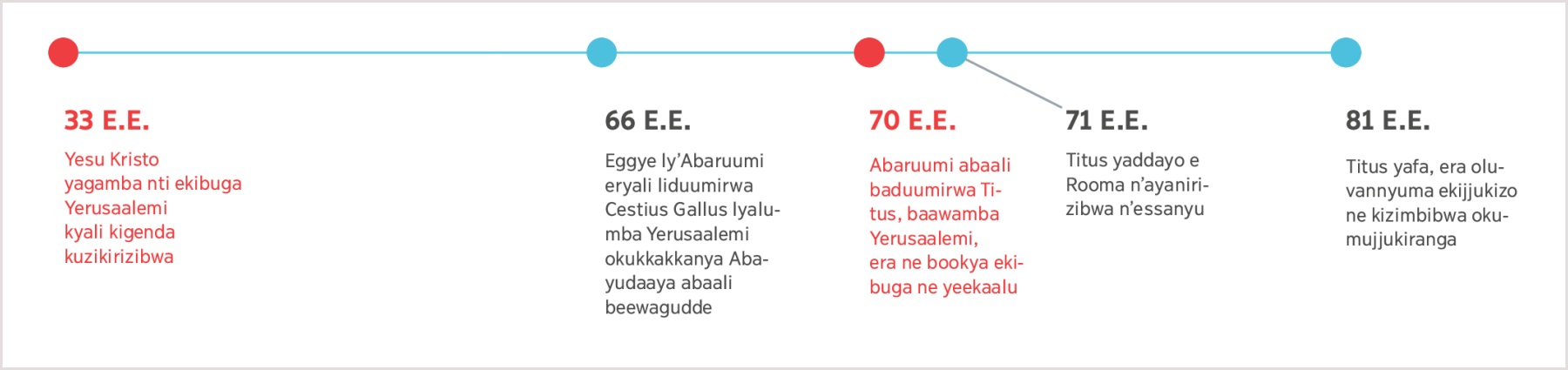 Ekiseera okuva mu mwaka gwa 33 E.E. Yesu we yagambira nti Yerusaalemi kyandizikiriziddwa okutuusa Titus bwe yafa mu mwaka gwa 81 E.E.