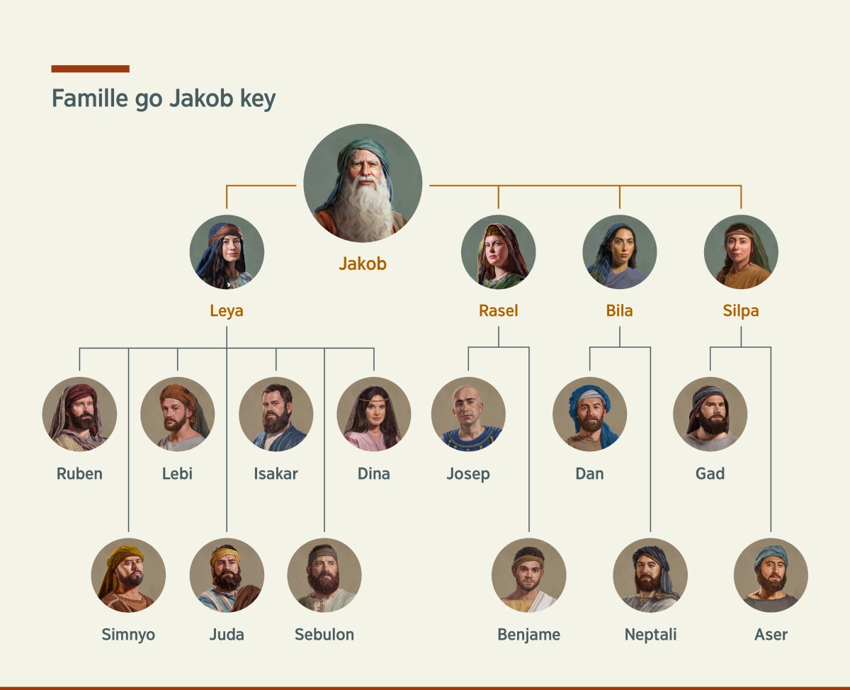 Tableau go gil famille Jakob key. Kamday go yawe so, ne Leya dage na Rasel lay, dage go manynwe so lay, ne Bila dage na Silpa. Leya we béy Ruben, Simnyo, Lebi, Juda, Isakar, Sabulon lay, Dina. Rasel we béy Josep dage na Benjame. Bila we béy Dan dage na Neptali. Silpa we béy Gad dage na Aser.