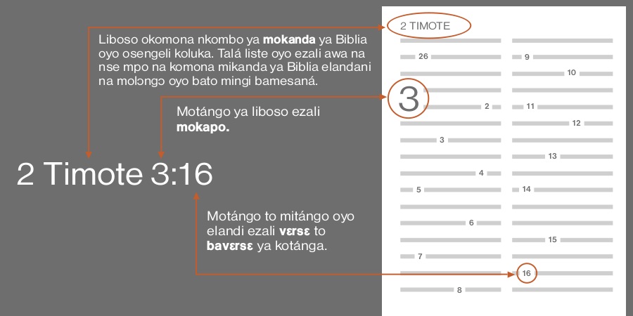 Na ndakisa, ndenge ya kozwa 2 Timote 3:16 na Biblia. Vɛrsɛ yango eyebisi yo mokanda nini ya Biblia ozali koluka, na ndakisa mokanda ya 2 epai ya Timote (talá na molɔngɔ ya mikanda ya Biblia ndenge batandá yango). Nimero ya liboso eyebisi yo mokapo nini ozali koluka, na ndakisa mokapo 3. Nimero to banimero oyo elandi eyebisi yo vɛrsɛ to bavɛrsɛ nini okotánga, na ndakisa vɛrsɛ 16.