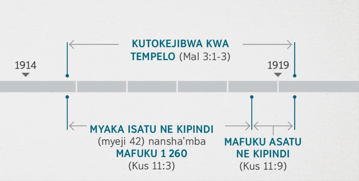 Kusokwelwa 11:1, 2 ukwatañanya bino binkumenkume na kupempulwa ne kutōkejibwa kwa tempelo ya ku mushipiditu itelelwe mu Malaki 3:1-3. Mushinko wa bitatyi bya bupolofeto ulombola: kutōkejibwa kwa tempelo tamba dya ku mfulo kwa 1914 kutūla dya ku ngalwilo kwa 1919; myaka isatu ne kipindi nansha’mba mafuku 1 260, tamba dya ku mfulo kwa 1914 kutūla dya ku ngalwilo kwa 1918; mafuku asatu ne kipindi, tamba dya ku ngalwilo kwa 1918 kutūla dya ku ngalwilo kwa 1919.