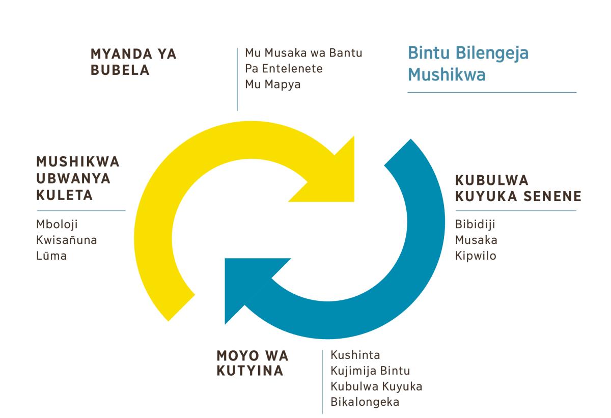 Kifwatulo kya miketo ibidi yenda ījokoloka, yelekeja musambakenanga mushikwa. 1. Myanda ya bubela, mu musaka wa bantu, pa Entelenete, ne mu mapya. 2. Kubulwa kuyuka senene bibidiji, musaka, nansha kipwilo. 3. Moyo wa kutyina, kushinta, kujimija bintu, nansha kubulwa kuyuka bikalongeka. 4. Mushikwa, ubwanya kuleta mboloji, kwisañuna, ne lūma.