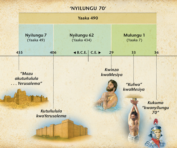 Ndandanda: Wuprofwetu wahosha hanyilungu 70 muDanyeli kapetulu 9 washimwineñahu dehi kwinza kwaMesiya