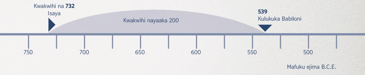 Chati yampinji yayaaka 200​—kufuma hampinji yaprofweteliyi Isaya nakushika hampinji yashindiliwu Babiloni