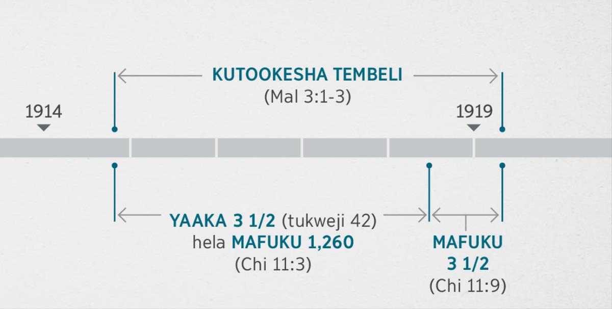Mukanda waChimwekeshu 11:1, 2 wesekeja iyi yuma nampinji yakutala nikutookesha tembeli yakuspiritu yashimunawu haMalaki 3:1-3. Mpinji yamwekeni wuprofwetu yamwekeshaña nawu: kutookesha tembeli kwadiñaku hadaha kukumana kwa 1914 nakushika hadaha kwakwihi nakumatachikilu a 1919; yaaka yisatu nachikunku hela mafuku 1,260 atachikili hadaha kukumana kwa 1914 nakushika hadaha kumatachikilu a 1918; yaaka yisatu nachikunku yatachikili hadaha kumatachikilu 1918 nakushika hadaha kumatachikilu a 1919.