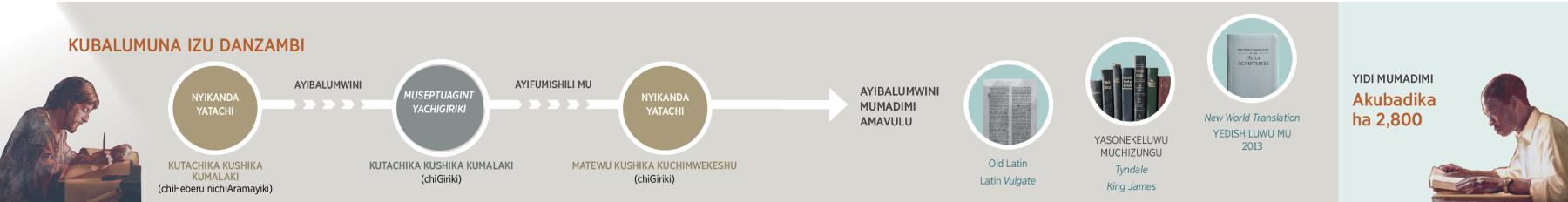 Kubalumuna Kwezu daNzambi kufuma munyikanda yatachi nakushika hampinji yedishiluwu Bayibolu yaNew World Translation mu 2013