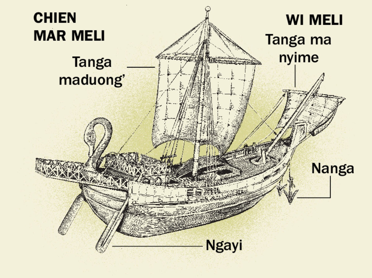 Kuonde ang’wen madongo e meli moro machon chakre chien mar melino nyaka wi melino. 1. Ngayi. 2. Tanga maduong’. 3. Nanga. 4. Tanga ma nyime.