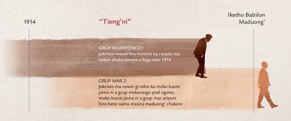 Chat ma lero ‘tieng’’ ma Yesu nowuoyoe e Mathayo 24:32-34