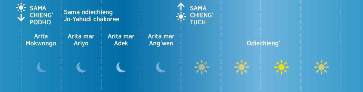 Kaka Jo-Yahudi machon ne pogo seche e arita ang’wen