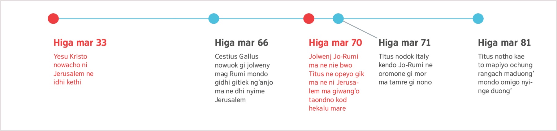 Gik ma notimore chakre higa mar 33 ka ne Yesu okoro ni Jerusalem ne idhi kethi nyaka e higa mar 81 ma ne Titus othoe