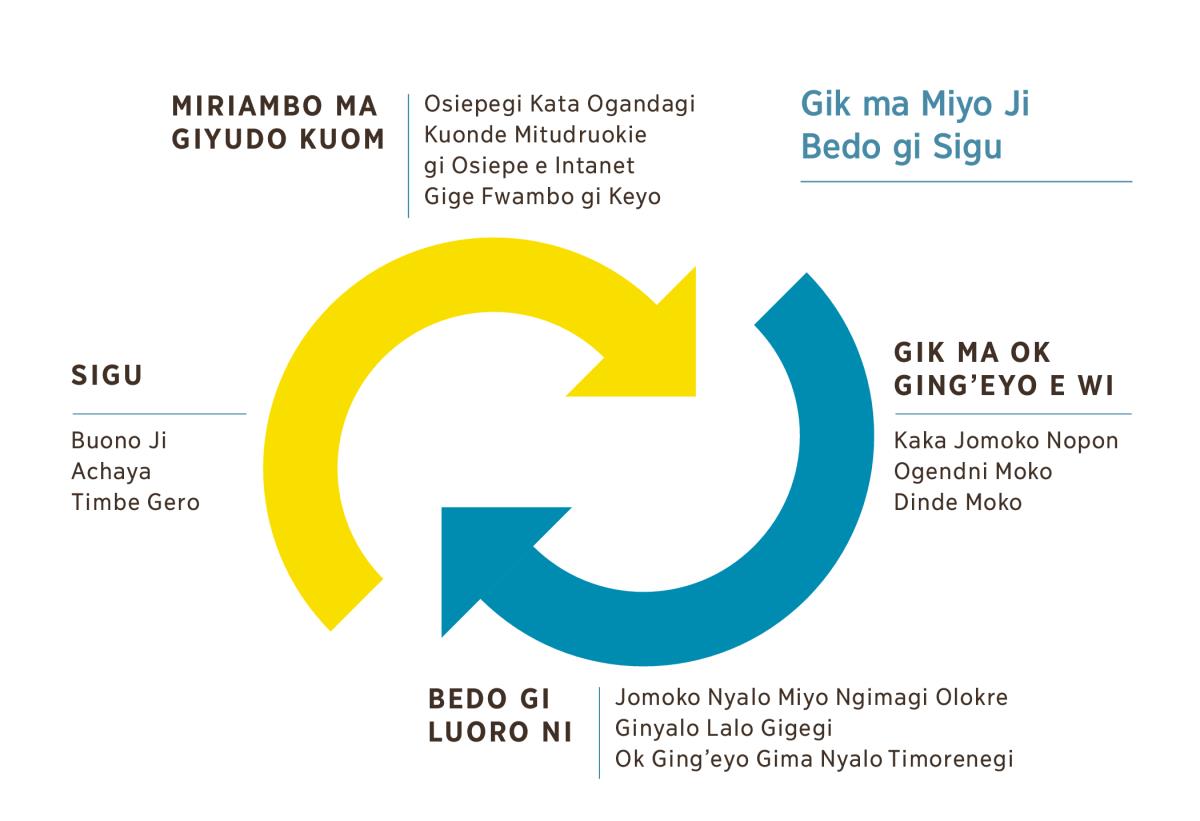 Alama ariyo ma chalo gi asere lworore. Itiyo kodgi e nyiso kaka sigu landorega. 1. Miriambo ma ji yudo kuom osiepegi kata ogandagi, kuonde mitudruokie gi osiepe e intanet, kod gige fwambo gi keyo. 2. Gik ma ok ging’eyo e wi kaka jomoko nopon, ogendni moko, kod dinde moko. 3. Bedo gi luoro ni jomoko nyalo miyo ngimagi olokre, ginyalo lalo gigegi, kata ok ging’eyo gima nyalo timorenegi. 4. Sigu, moriwo buono ji, achaya, kod timbe gero.