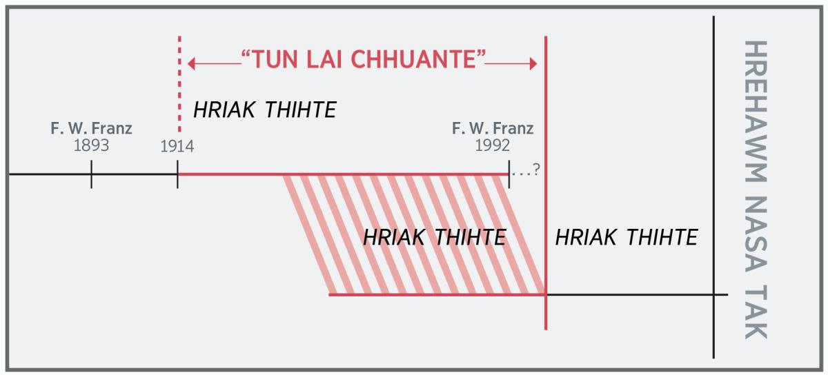“Tûn lai chhuante” hun târ lanna