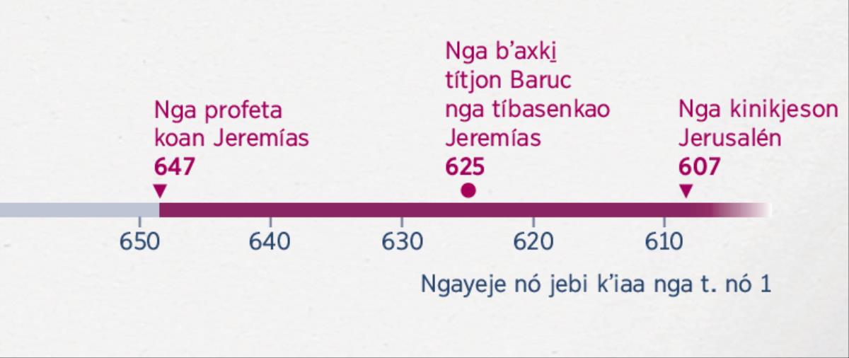 Jña faʼaitʼa nó nga sʼa tsakʼétsʼiakao nga kinchja̱ya Jeremías, kao nga tsakasenkao Baruc kʼoa kʼianga kinikjeson Jerusalén