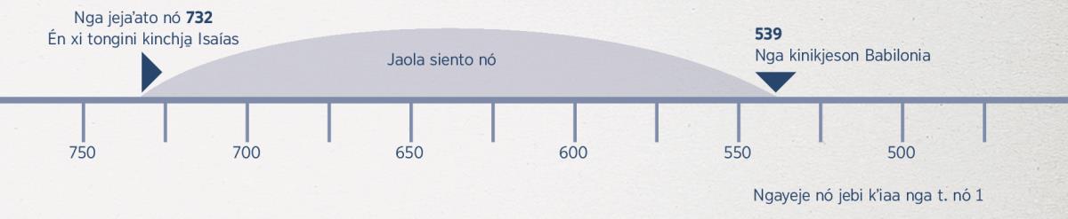 Jao siento nó bichómani: én xi tongini kinchja̱ Isaías saʼnda kinikje je Babilonia