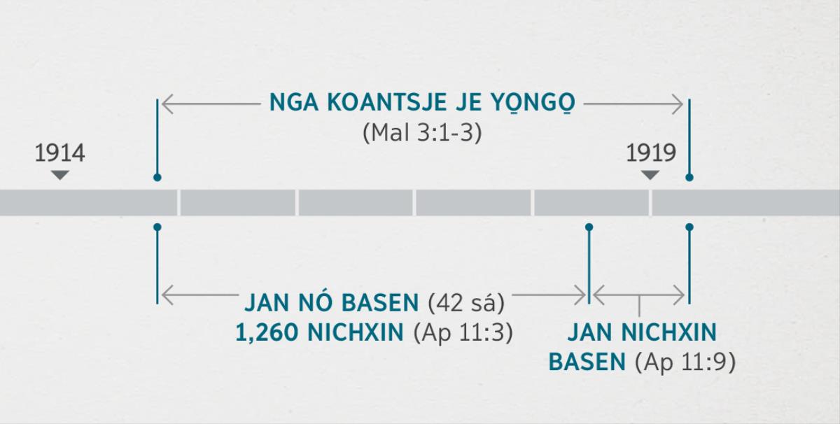 Jmeni xi tso Apocalipsis 11:1, 2 mangóson kao jmeni xi tso Malaquías 3:1-3 nga kinitsje je yo̱ngo̱ xi tsín matsen xi tsʼe Niná. Je nó xi faʼaitʼa kui tínchja̱ni, nga koantsje je yo̱ngo̱, xi kʼia kitsʼia nga tífe nó 1914 kʼoa xi kʼia jetʼa kʼianga tífitsʼia nó 1919, jan nó basen tínchja̱ni (1,260 nichxin), xi kʼia kitsʼiani nga nó 1914 kʼoa kʼiaa jetʼani nó 1919, kʼoa je xi jan nichxin basen kʼia kitsʼiani nga nó 1918 saʼnda nó 1919