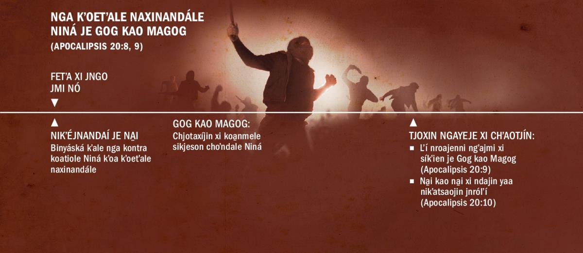 Rekuadro xi faʼaitʼa josʼin kʼoetʼale naxinandále Niná je Gog kao Magog. Kʼiaa kʼoakoa̱n nga jetífikjetʼa xi jngo jmi nó
